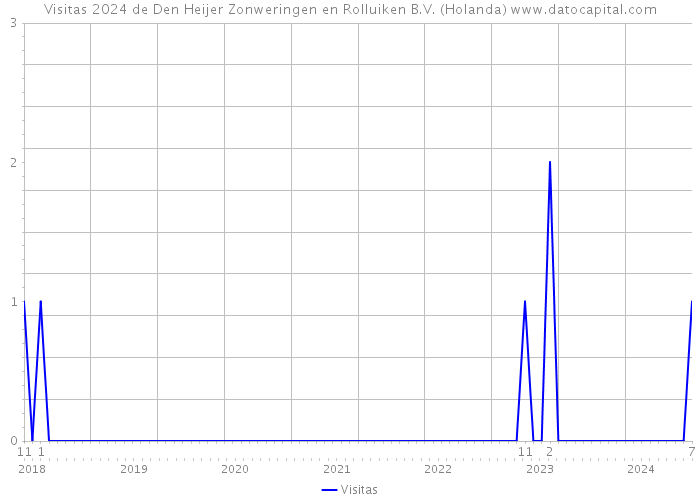 Visitas 2024 de Den Heijer Zonweringen en Rolluiken B.V. (Holanda) 