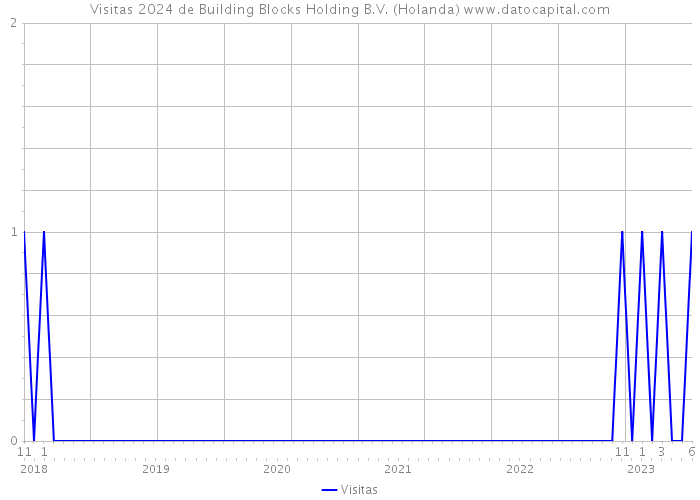 Visitas 2024 de Building Blocks Holding B.V. (Holanda) 