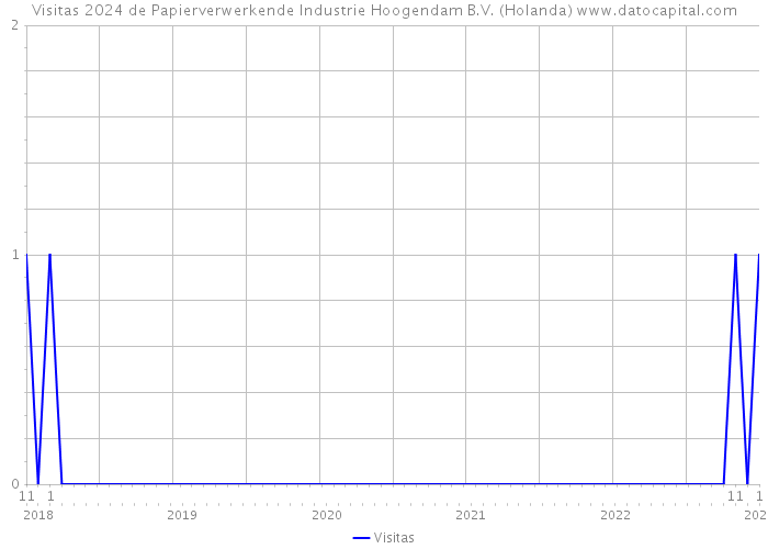 Visitas 2024 de Papierverwerkende Industrie Hoogendam B.V. (Holanda) 