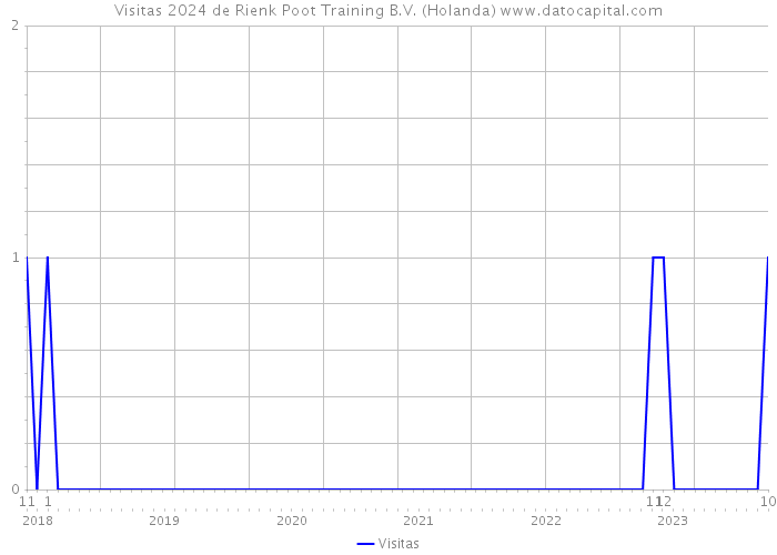 Visitas 2024 de Rienk Poot Training B.V. (Holanda) 