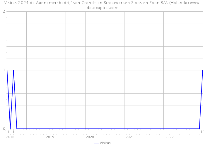 Visitas 2024 de Aannemersbedrijf van Grond- en Straatwerken Sloos en Zoon B.V. (Holanda) 