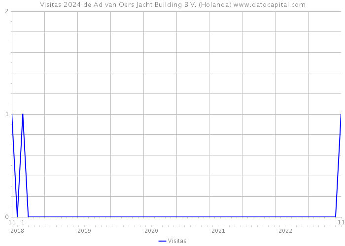 Visitas 2024 de Ad van Oers Jacht Building B.V. (Holanda) 