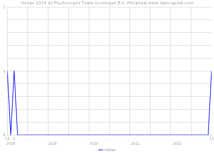 Visitas 2024 de Psychologen Team Groningen B.V. (Holanda) 