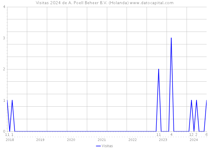 Visitas 2024 de A. Poell Beheer B.V. (Holanda) 