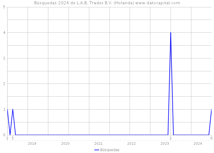 Búsquedas 2024 de L.A.B. Trades B.V. (Holanda) 