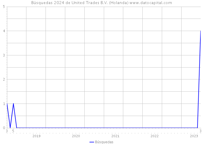 Búsquedas 2024 de United Trades B.V. (Holanda) 