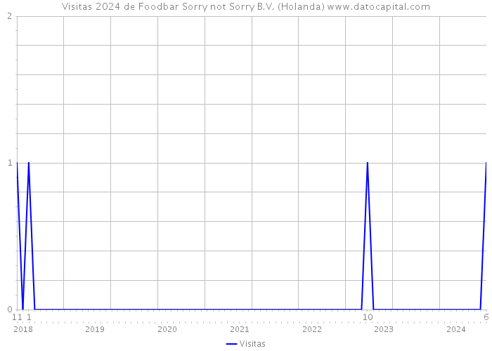 Visitas 2024 de Foodbar Sorry not Sorry B.V. (Holanda) 