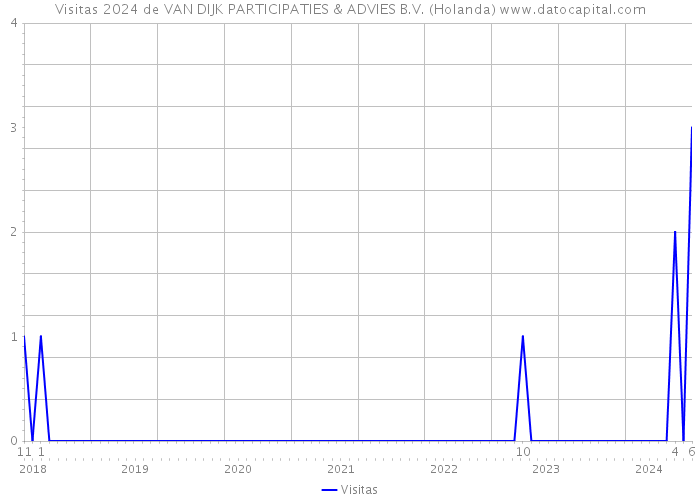 Visitas 2024 de VAN DIJK PARTICIPATIES & ADVIES B.V. (Holanda) 