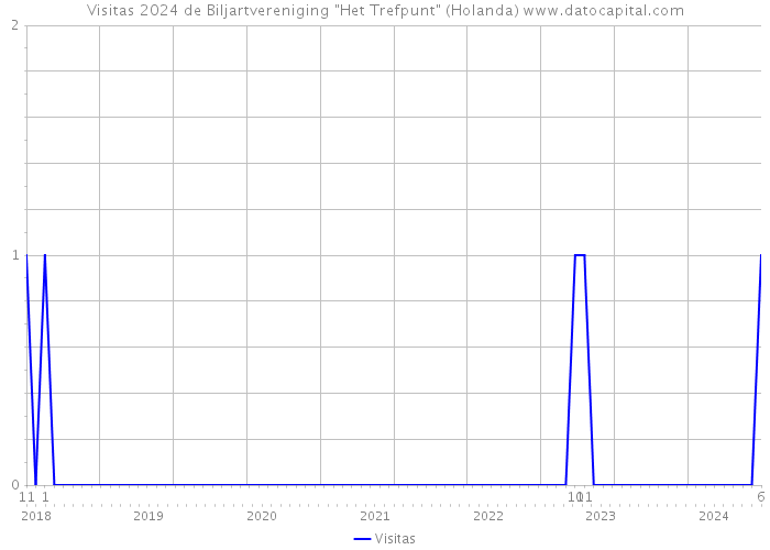 Visitas 2024 de Biljartvereniging 