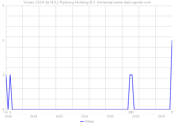 Visitas 2024 de H.S.J. Rijnberg Holding B.V. (Holanda) 