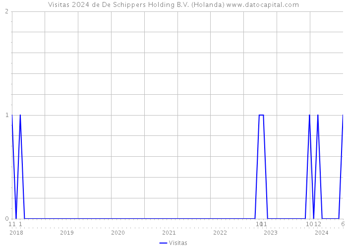Visitas 2024 de De Schippers Holding B.V. (Holanda) 