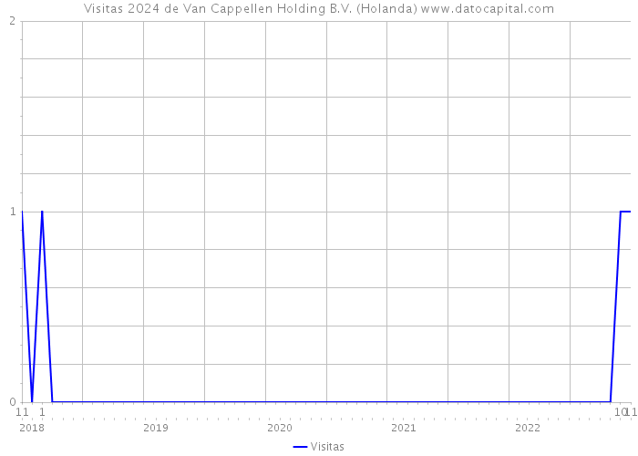 Visitas 2024 de Van Cappellen Holding B.V. (Holanda) 