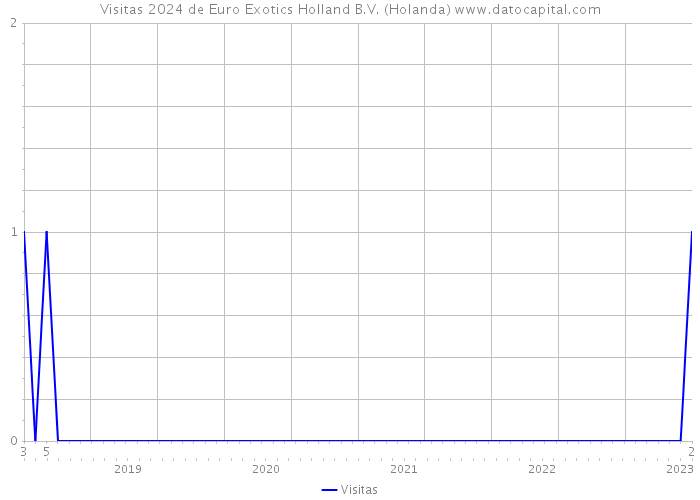 Visitas 2024 de Euro Exotics Holland B.V. (Holanda) 