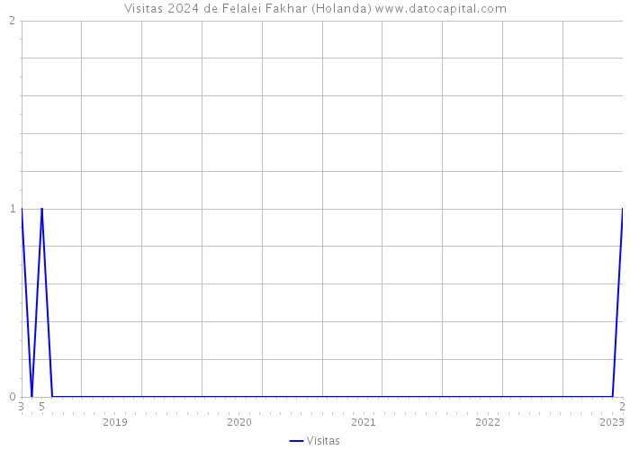 Visitas 2024 de Felalei Fakhar (Holanda) 