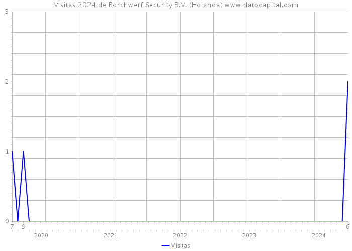 Visitas 2024 de Borchwerf Security B.V. (Holanda) 