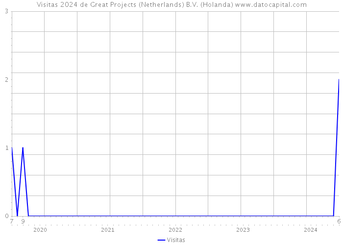 Visitas 2024 de Great Projects (Netherlands) B.V. (Holanda) 