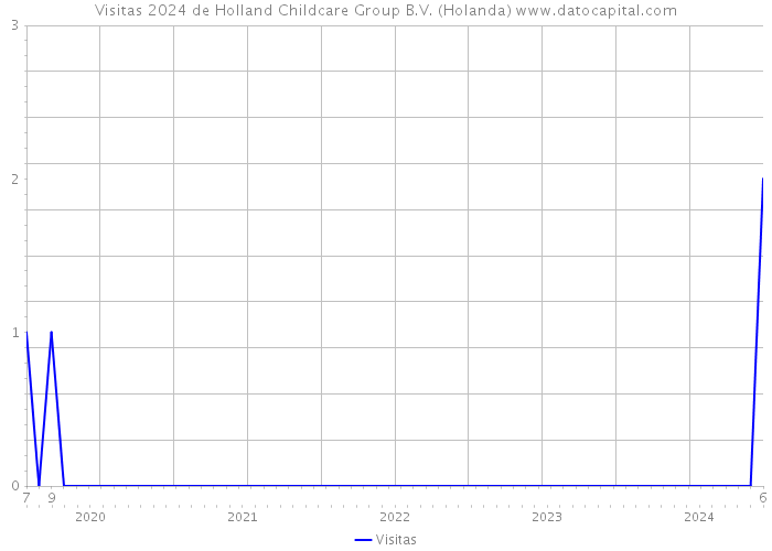 Visitas 2024 de Holland Childcare Group B.V. (Holanda) 