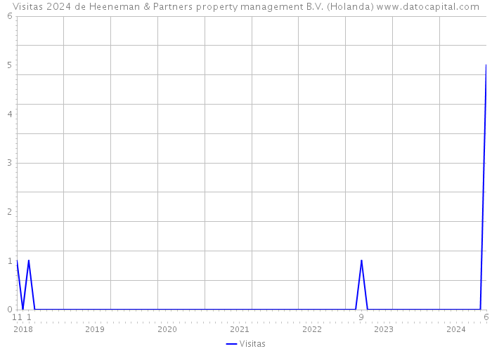 Visitas 2024 de Heeneman & Partners property management B.V. (Holanda) 