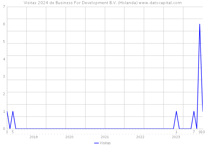 Visitas 2024 de Business For Development B.V. (Holanda) 