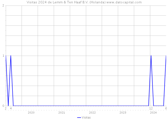 Visitas 2024 de Lemm & Ten Haaf B.V. (Holanda) 