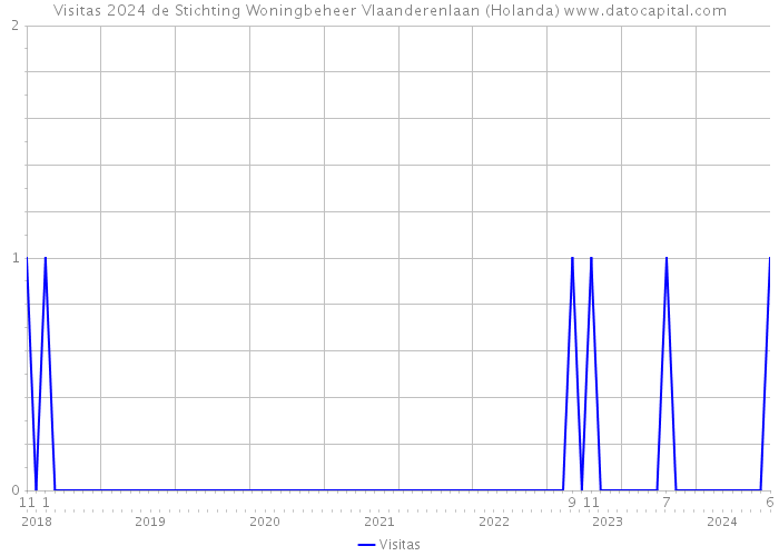 Visitas 2024 de Stichting Woningbeheer Vlaanderenlaan (Holanda) 