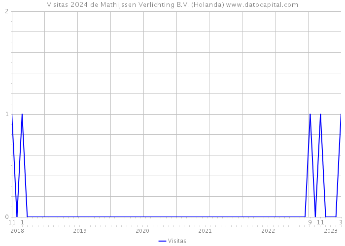 Visitas 2024 de Mathijssen Verlichting B.V. (Holanda) 