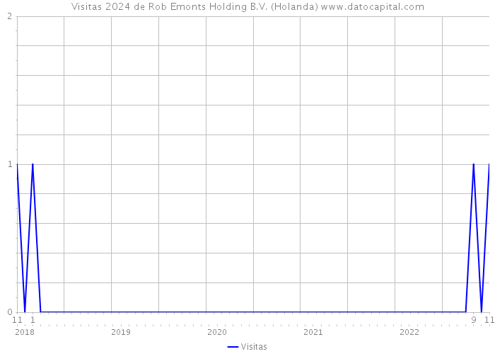 Visitas 2024 de Rob Emonts Holding B.V. (Holanda) 