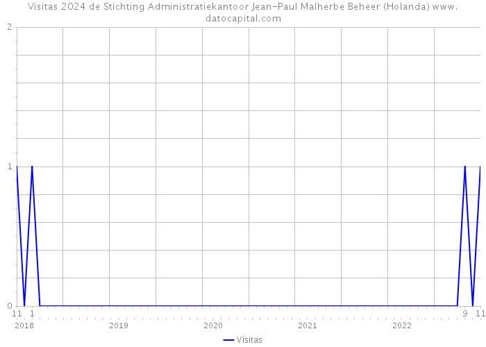 Visitas 2024 de Stichting Administratiekantoor Jean-Paul Malherbe Beheer (Holanda) 