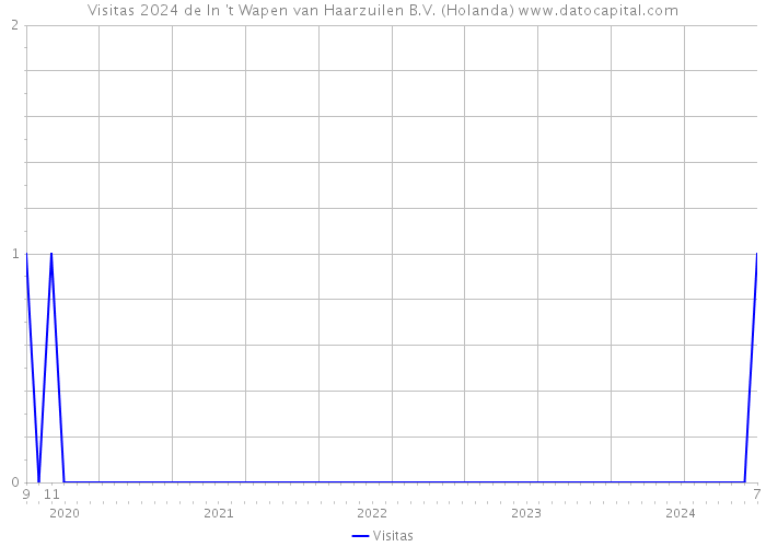 Visitas 2024 de In 't Wapen van Haarzuilen B.V. (Holanda) 
