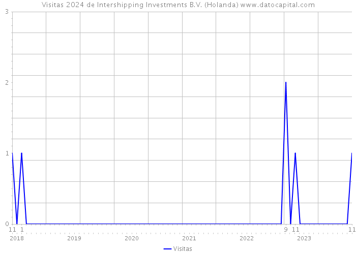 Visitas 2024 de Intershipping Investments B.V. (Holanda) 