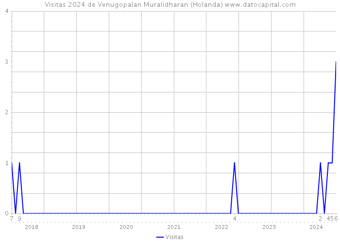 Visitas 2024 de Venugopalan Muralidharan (Holanda) 