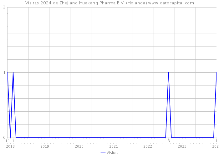 Visitas 2024 de Zhejiang Huakang Pharma B.V. (Holanda) 