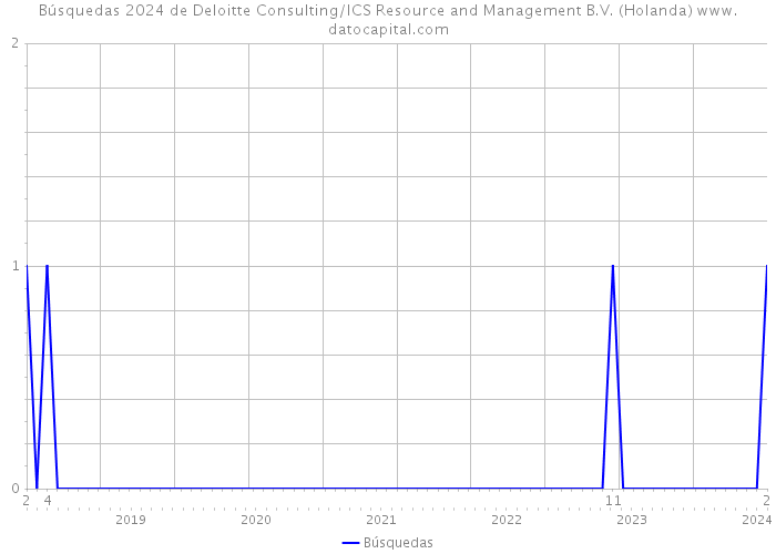 Búsquedas 2024 de Deloitte Consulting/ICS Resource and Management B.V. (Holanda) 