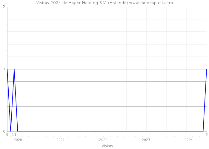 Visitas 2024 de Hager Holding B.V. (Holanda) 