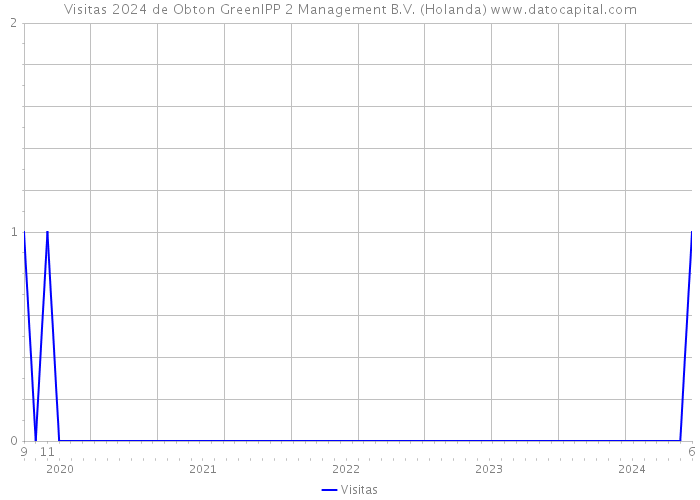 Visitas 2024 de Obton GreenIPP 2 Management B.V. (Holanda) 