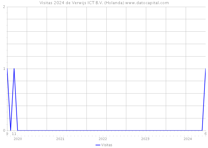 Visitas 2024 de Verwijs ICT B.V. (Holanda) 