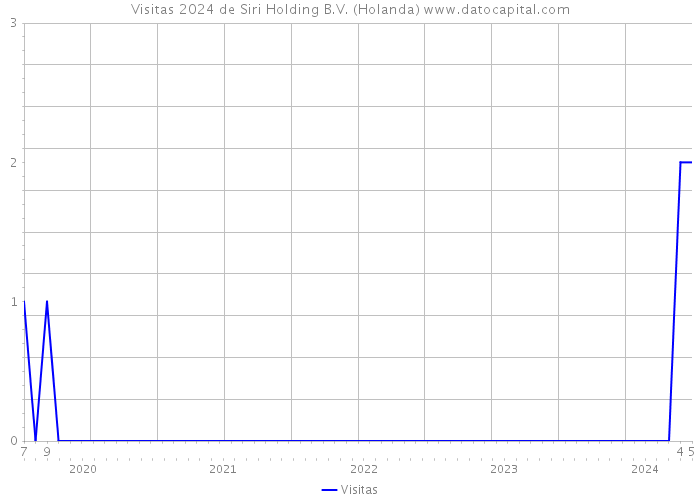 Visitas 2024 de Siri Holding B.V. (Holanda) 