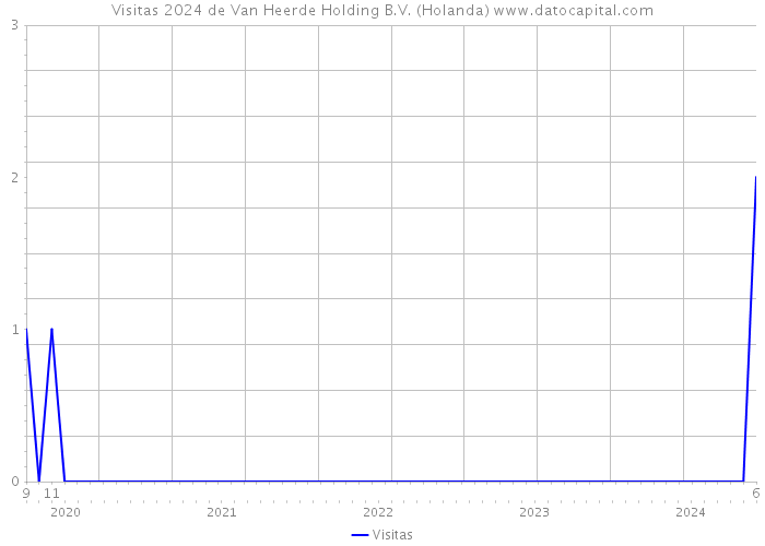 Visitas 2024 de Van Heerde Holding B.V. (Holanda) 