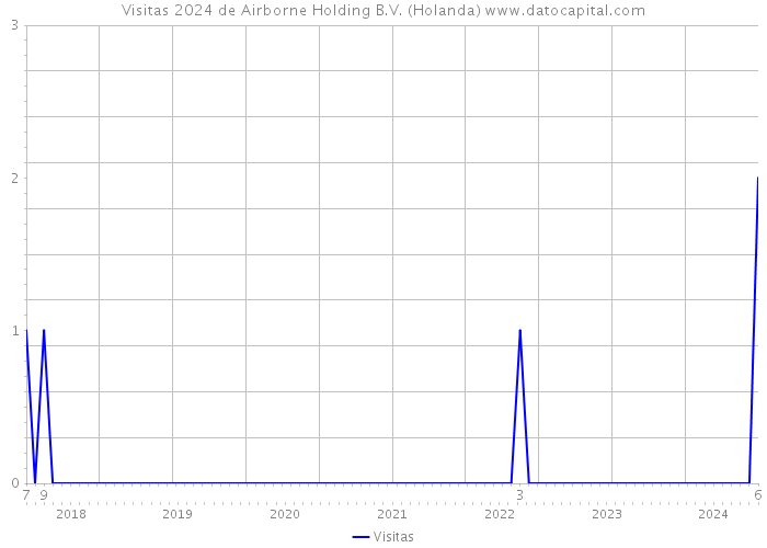 Visitas 2024 de Airborne Holding B.V. (Holanda) 