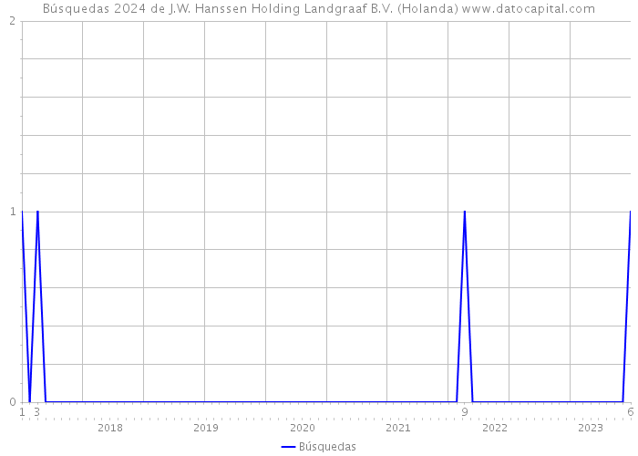 Búsquedas 2024 de J.W. Hanssen Holding Landgraaf B.V. (Holanda) 