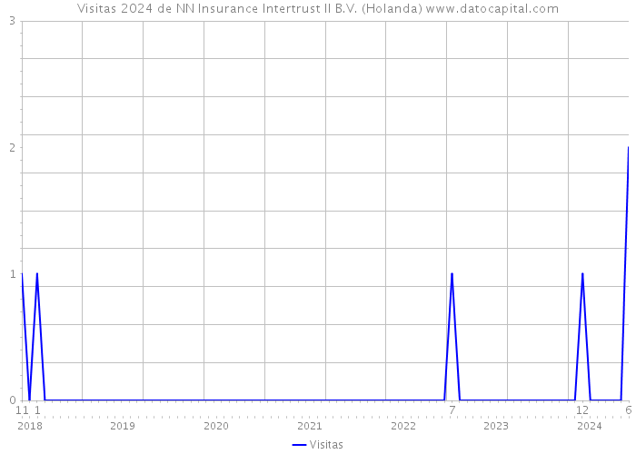 Visitas 2024 de NN Insurance Intertrust II B.V. (Holanda) 