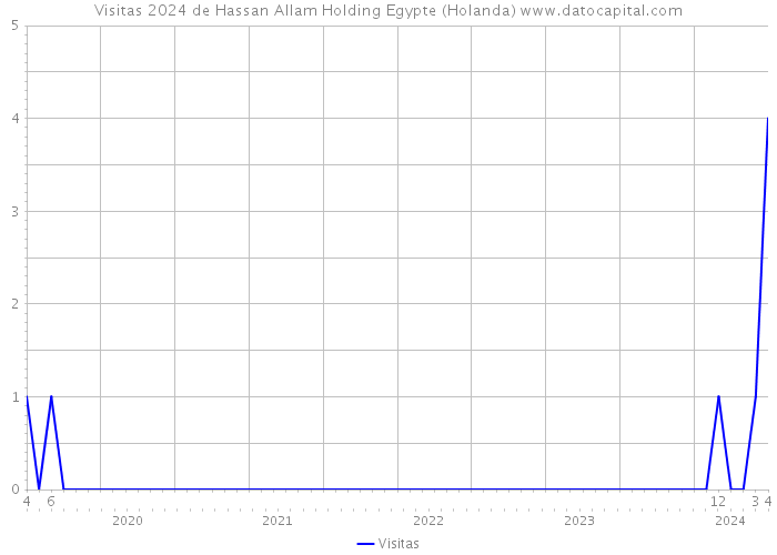 Visitas 2024 de Hassan Allam Holding Egypte (Holanda) 
