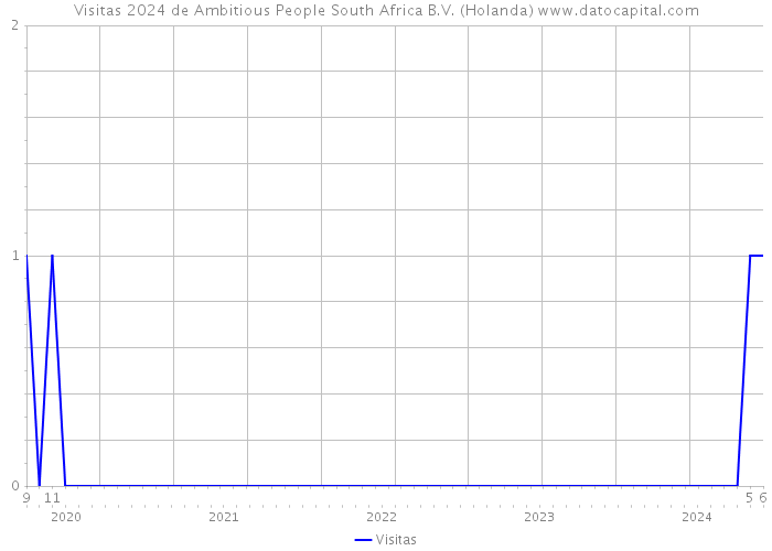Visitas 2024 de Ambitious People South Africa B.V. (Holanda) 