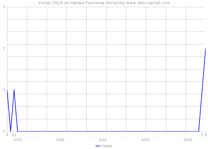 Visitas 2024 de Hamke Fennema (Holanda) 