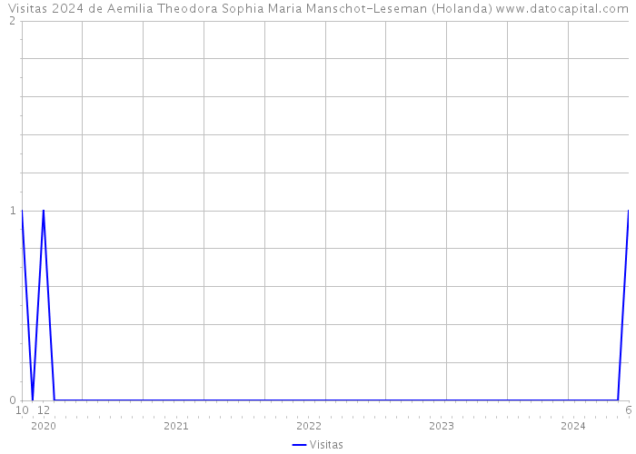 Visitas 2024 de Aemilia Theodora Sophia Maria Manschot-Leseman (Holanda) 
