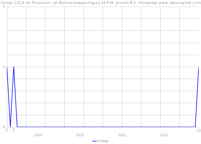 Visitas 2024 de Pensioen- en Beheersmaatschappij M.P.M. Joosen B.V. (Holanda) 