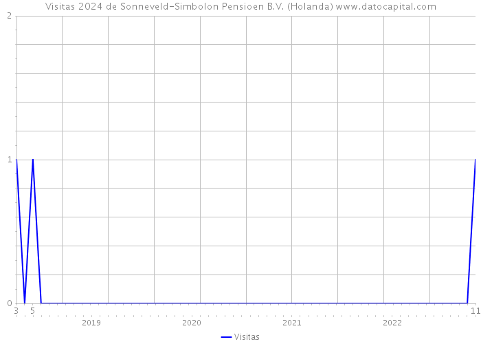 Visitas 2024 de Sonneveld-Simbolon Pensioen B.V. (Holanda) 