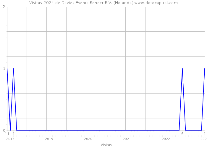 Visitas 2024 de Davies Events Beheer B.V. (Holanda) 