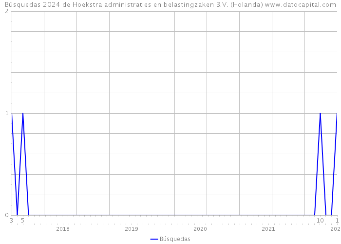 Búsquedas 2024 de Hoekstra administraties en belastingzaken B.V. (Holanda) 