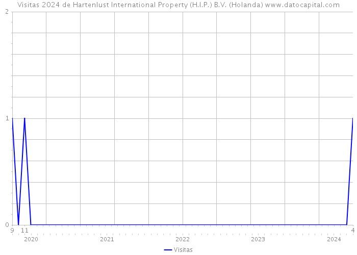 Visitas 2024 de Hartenlust International Property (H.I.P.) B.V. (Holanda) 